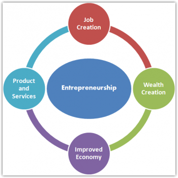 entrepreneurship economy impact country