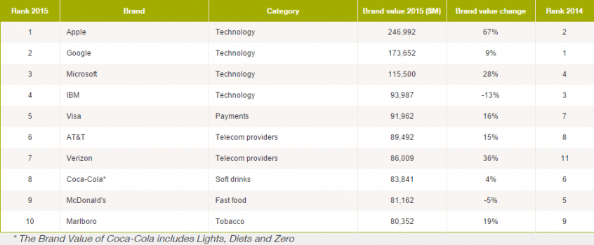Apple Overtakes Google as World Most Valuable brand