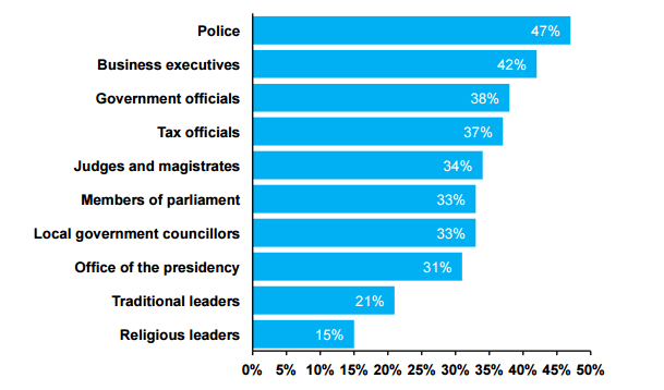 corruption index 3