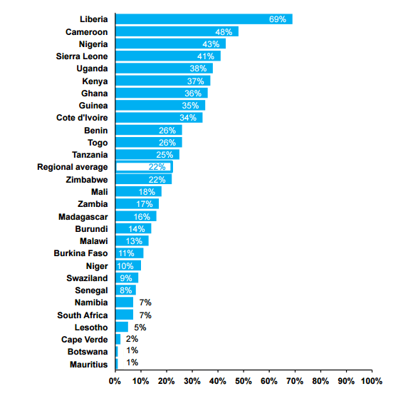 corruption index 5