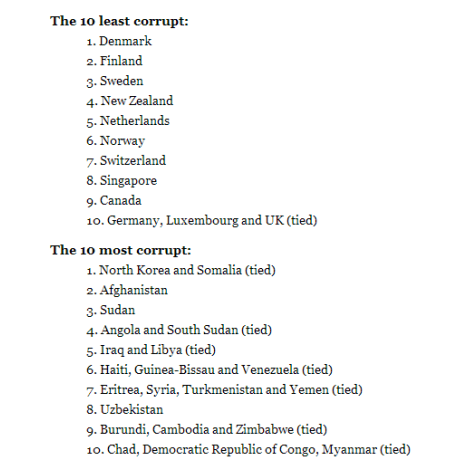 Top 10 most corrupt countries