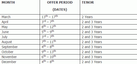 all you need to know about FGN Savings Bond