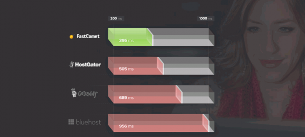 Fastest Best Web Hosting Company for Blogs