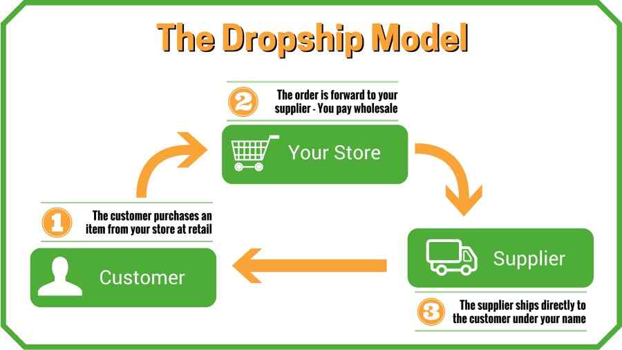 How to Start Dropshipping Business - A Step by Step Guide
