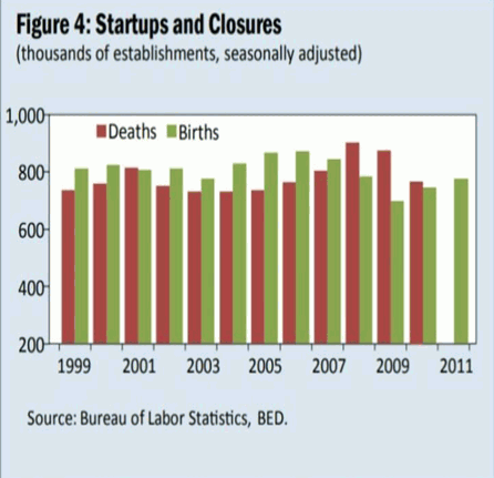 startups and closure statistics