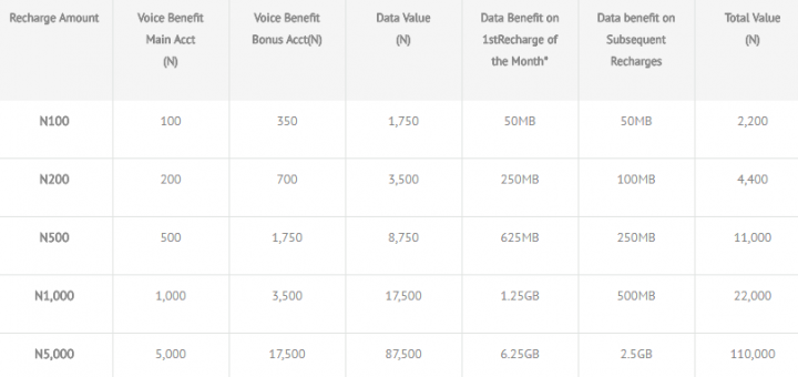 All You Need to Know About Glo Yakata 6GB Offer. Subscription Codes, call rates charged