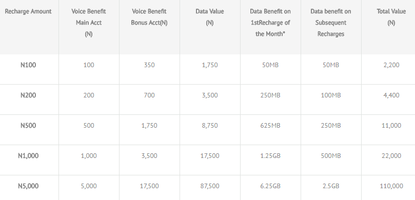 All You Need to Know About Glo Yakata 6GB Offer. Subscription Codes, call rates charged