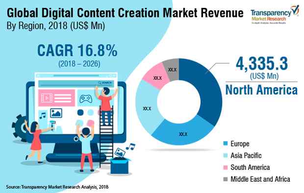 GLOBAL DIGITAL CONTENT CREATION MARKET SHARE BY REGION