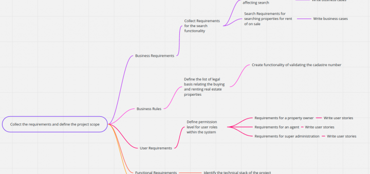 How to Use Mind Mapping for Project Management