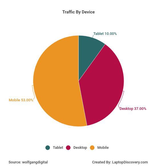 mobile traffic vs desktop traffic statistics
