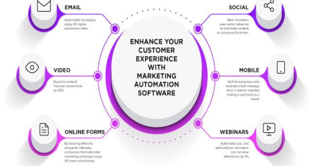 Benefits of using an effective marketing automation strategy