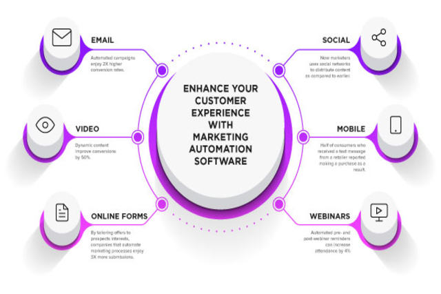 Benefits of using an effective marketing automation strategy