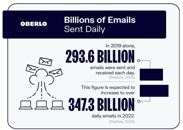 B2B Email Marketing Efforts