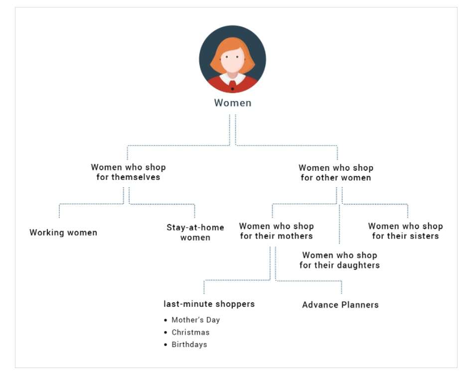 Provide Subscribers With a More Relevant Email Experiences Through Micro-Segmentation