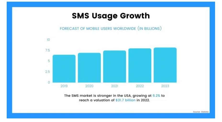 Continued Adoption of SMS by Consumers