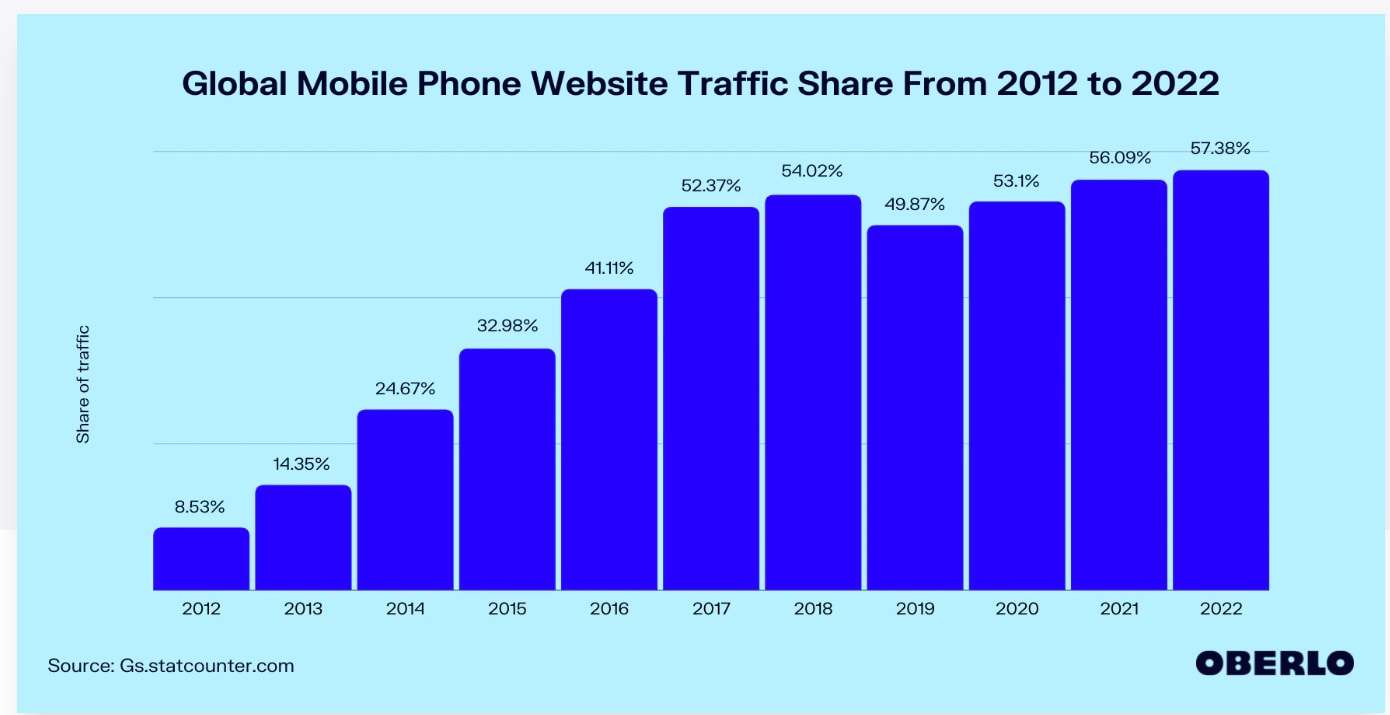 Increase Traffic to Your Website With SMS Messages
