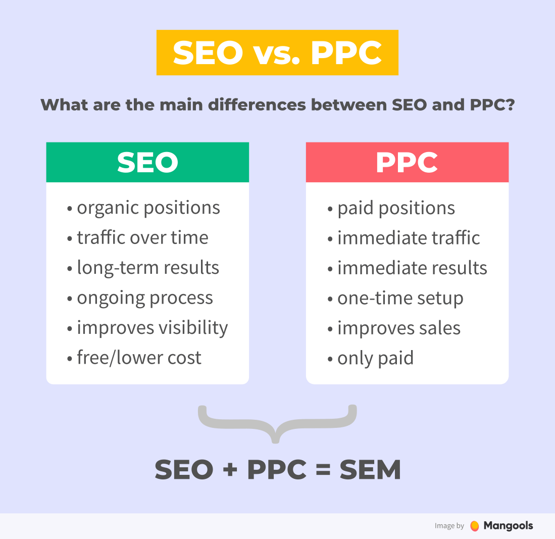 Main difference between SEO and PPC
