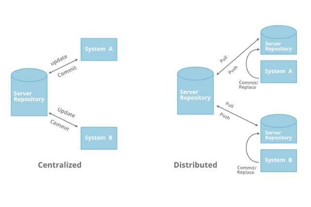 Tips to Choosing Between Centralized & Distributed
Control System
