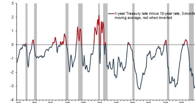 What yield curve inversions signifies